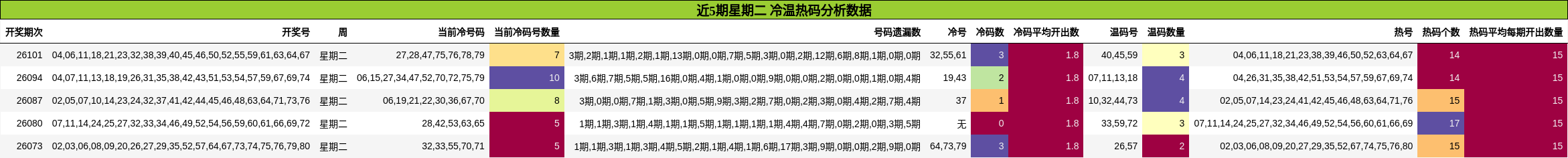 近5期星期二 冷温热码分析数据