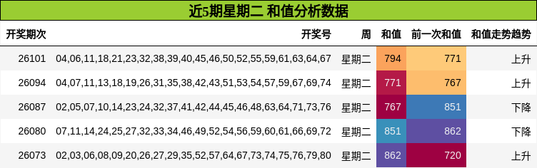 近5期星期二 和值分析数据