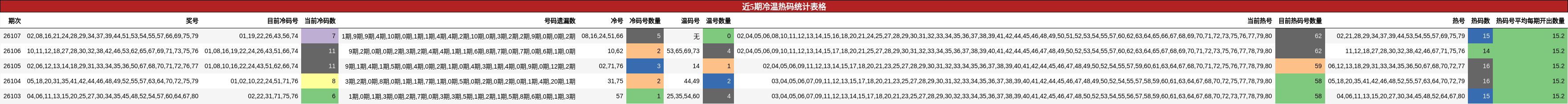 近5期冷温热码统计表格