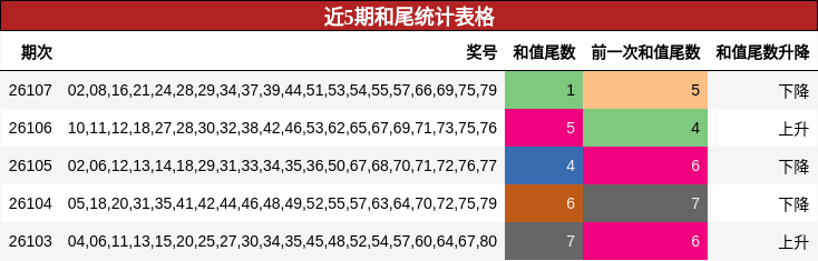 近5期和尾统计表格