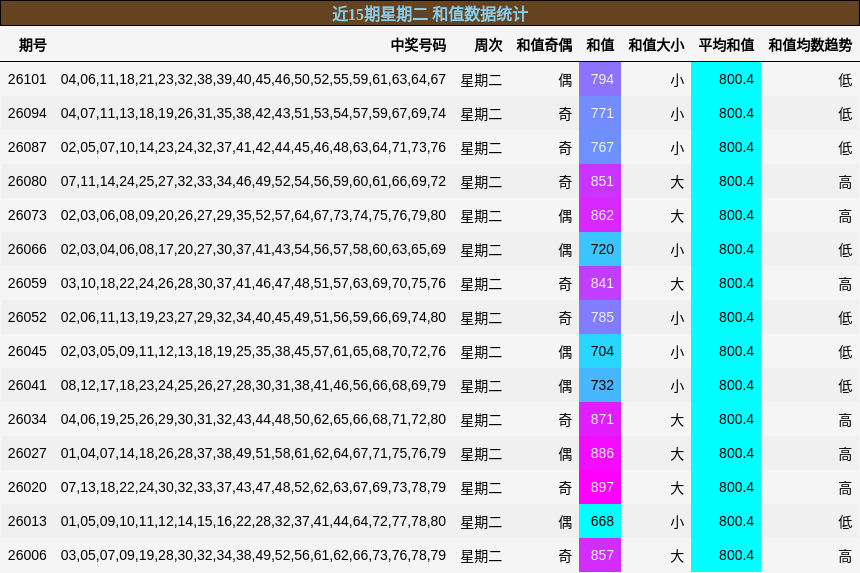 近15期星期二 和值数据统计