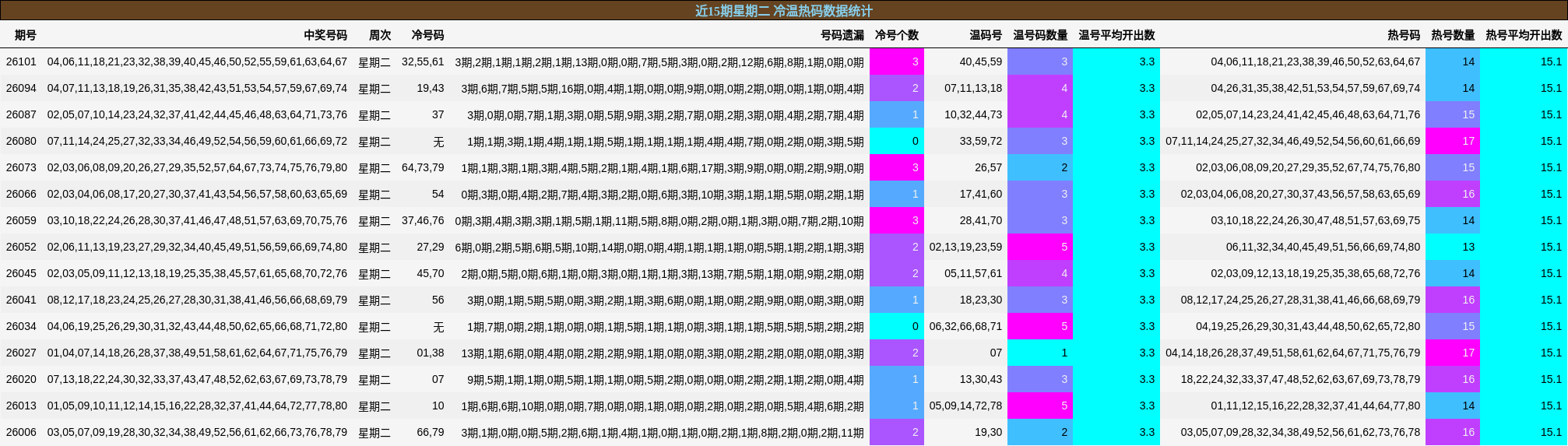 近15期星期二 冷温热码数据统计