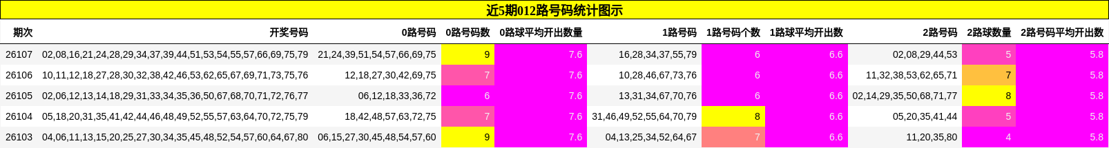 近5期012路号码统计图示