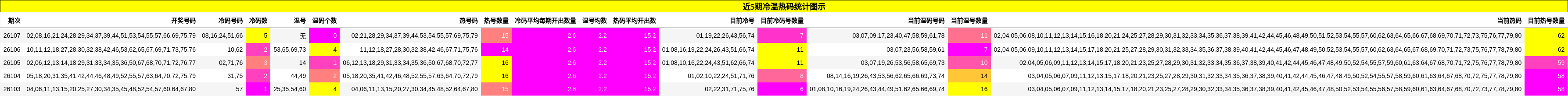 近5期冷温热码统计图示