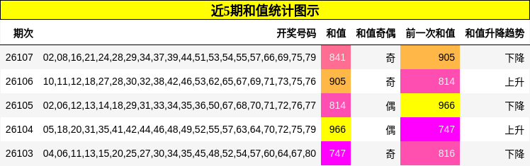 近5期和值统计图示