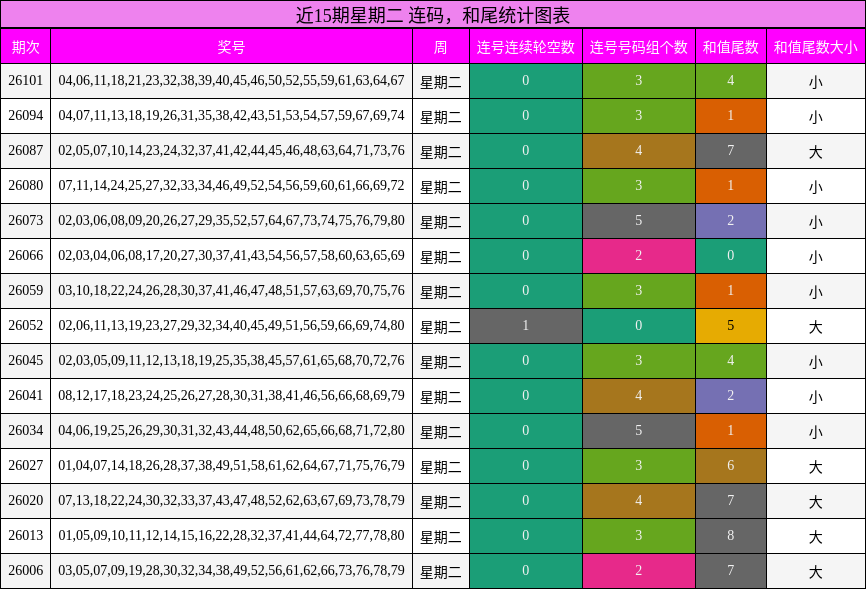 连码分析，和尾分析