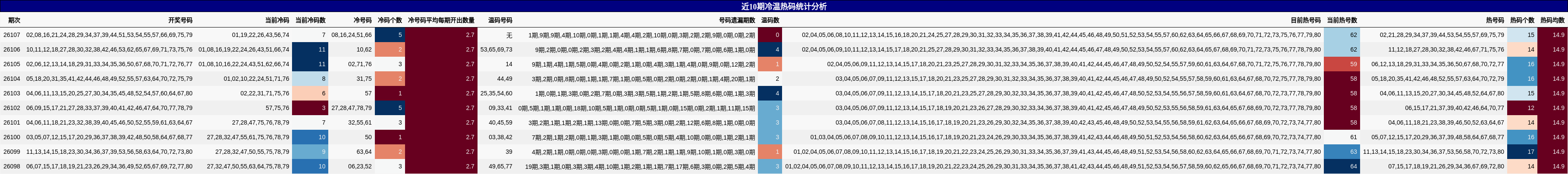 近10期冷温热码统计分析