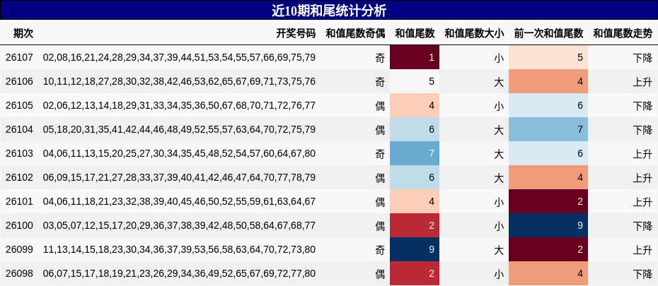 近10期和尾统计分析