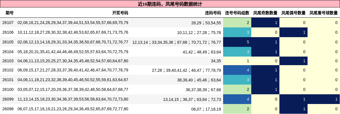 近10期连码，凤尾号码数据统计