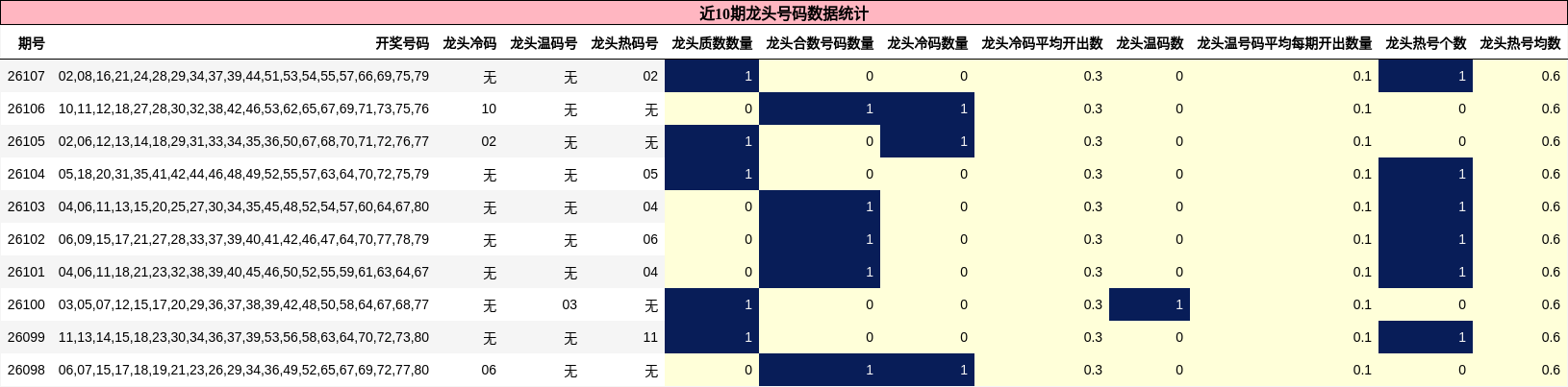 近10期龙头号码数据统计