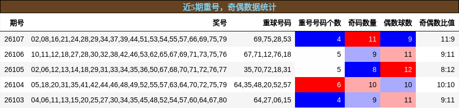重号分析，奇偶分析