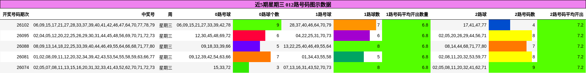 近5期星期三 012路号码图示数据
