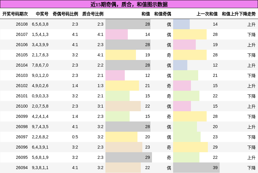 奇偶分析，质合分析，和值分析