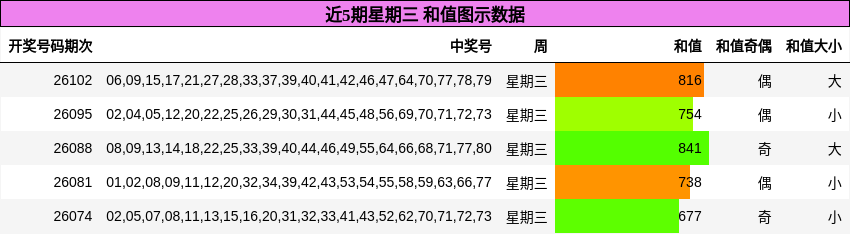近5期星期三 和值图示数据