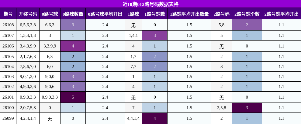 近10期012路号码数据表格