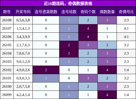 近10期连码，奇偶数据表格
