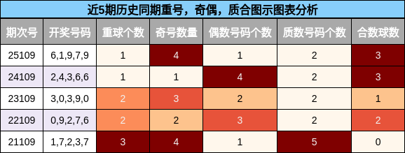 重号分析，奇偶分析，质合分析