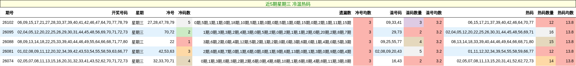 近5期星期三 冷温热码
