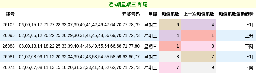 近5期星期三 和尾