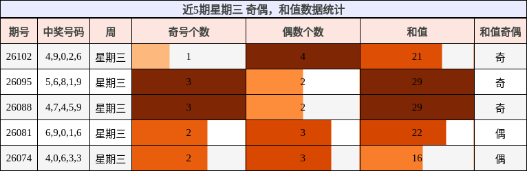 奇偶分析，和值分析