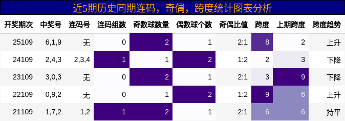 连码分析，奇偶分析，跨度分析