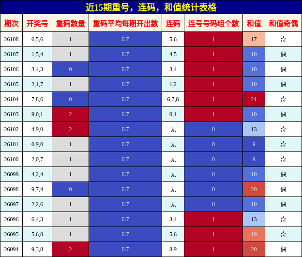 近15期重号、连码、和值统计表格