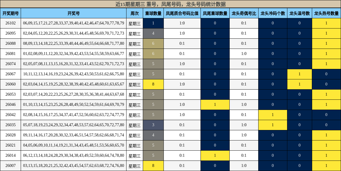 近15期星期三 重号，凤尾号码，龙头号码统计数据