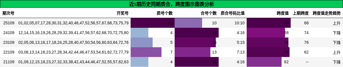 质合分析，跨度分析