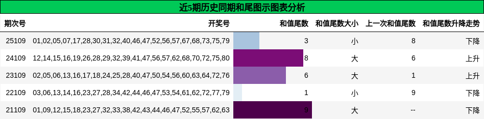 和尾分析