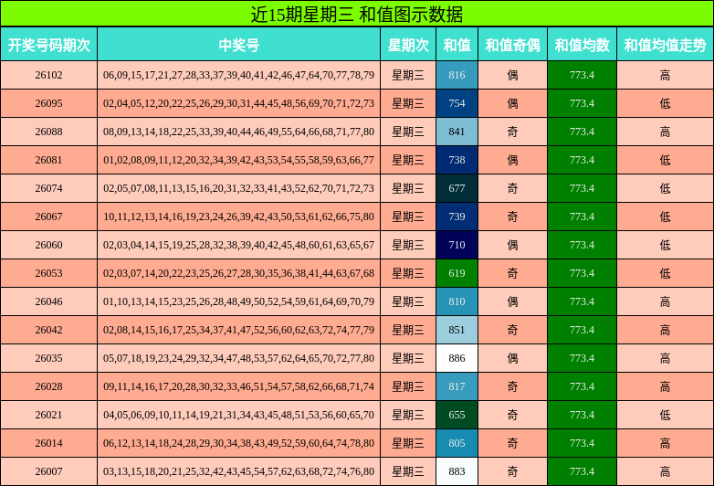 近15期星期三 和值图示数据