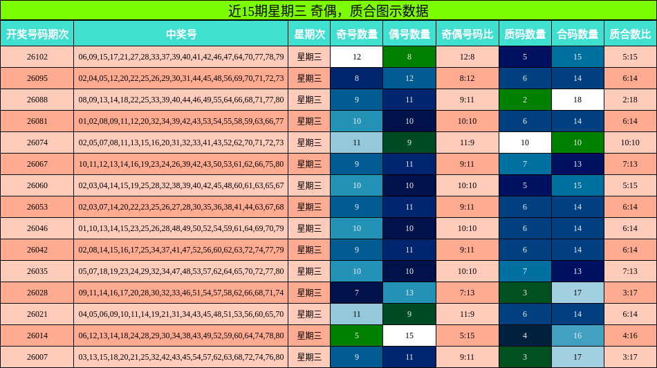近15期星期三 奇偶，质合图示数据