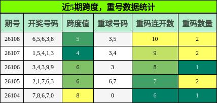 近5期跨度，重号数据统计