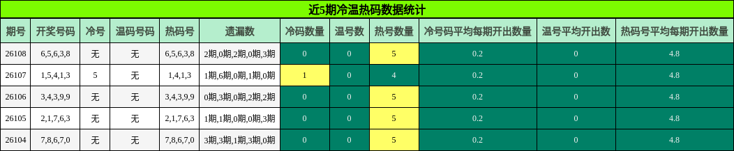 近5期冷温热码数据统计