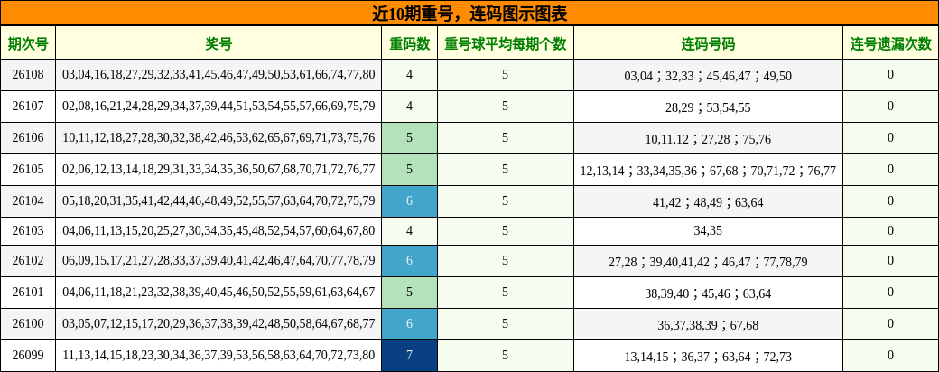近10期重号，连码图示图表