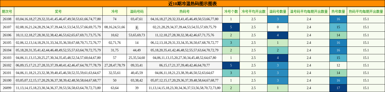 近10期冷温热码图示图表