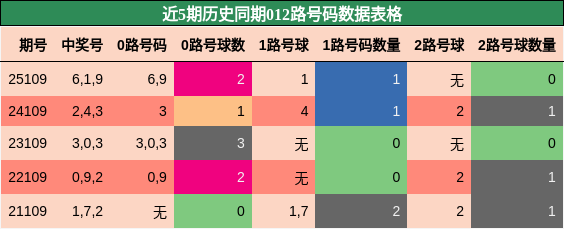 012路号码分析