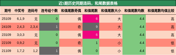 连码分析，和尾分析