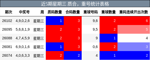 近5期星期三 质合，重号统计表格
