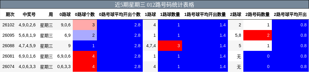 近5期星期三 012路号码统计表格