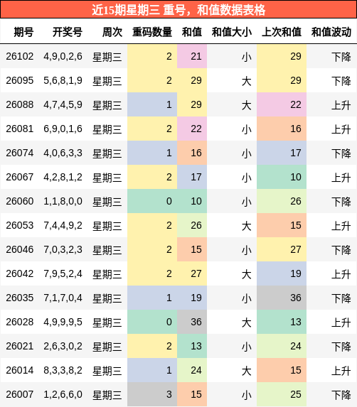 重号分析，和值分析