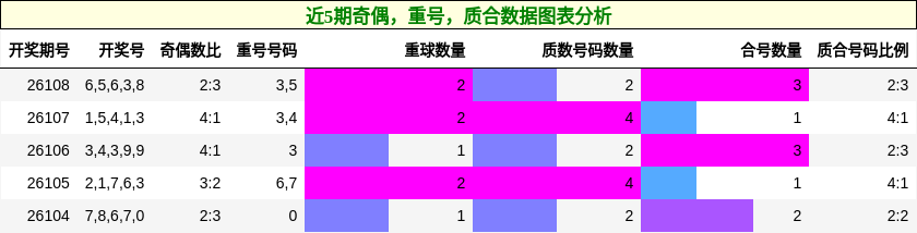 奇偶分析，重号分析，质合分析