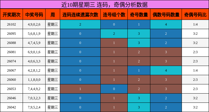连码分析，奇偶分析