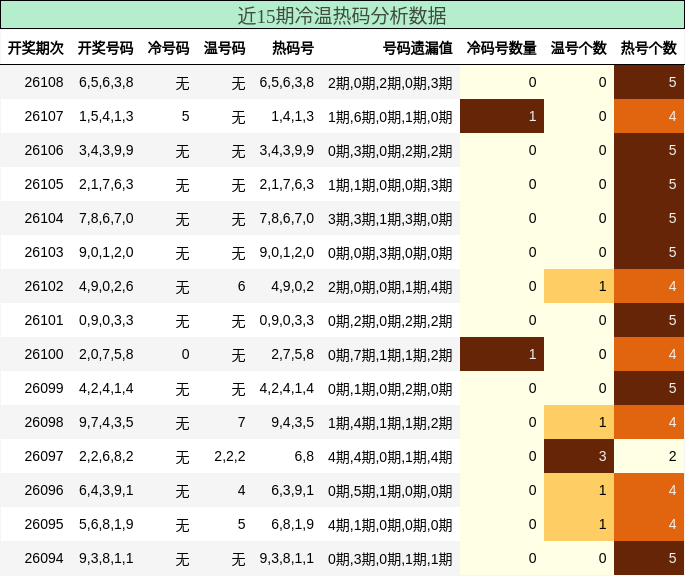 冷温热码分析
