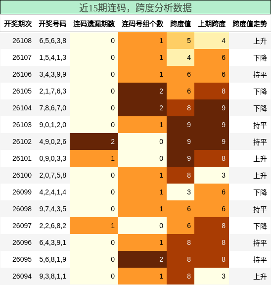 连码分析，跨度分析