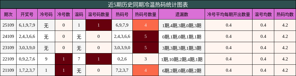 冷温热码分析