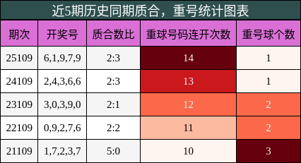 质合分析，重号分析