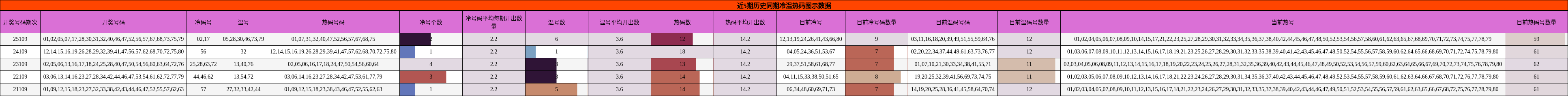 冷温热码分析