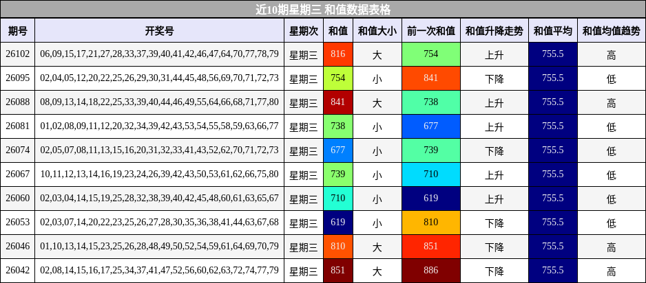 近10期星期三 和值数据表格