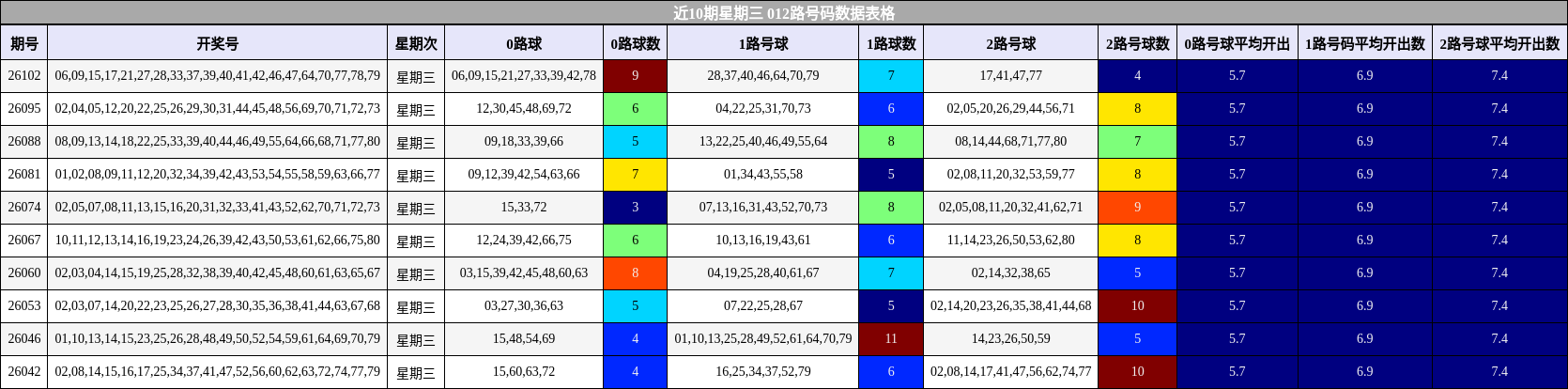近10期星期三 012路号码数据表格