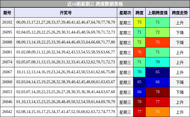 近10期星期三 跨度数据表格